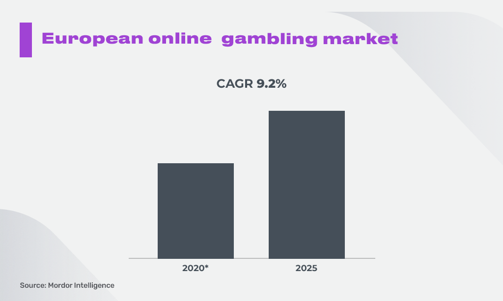 Key Figures of EU Online Gambling Market —