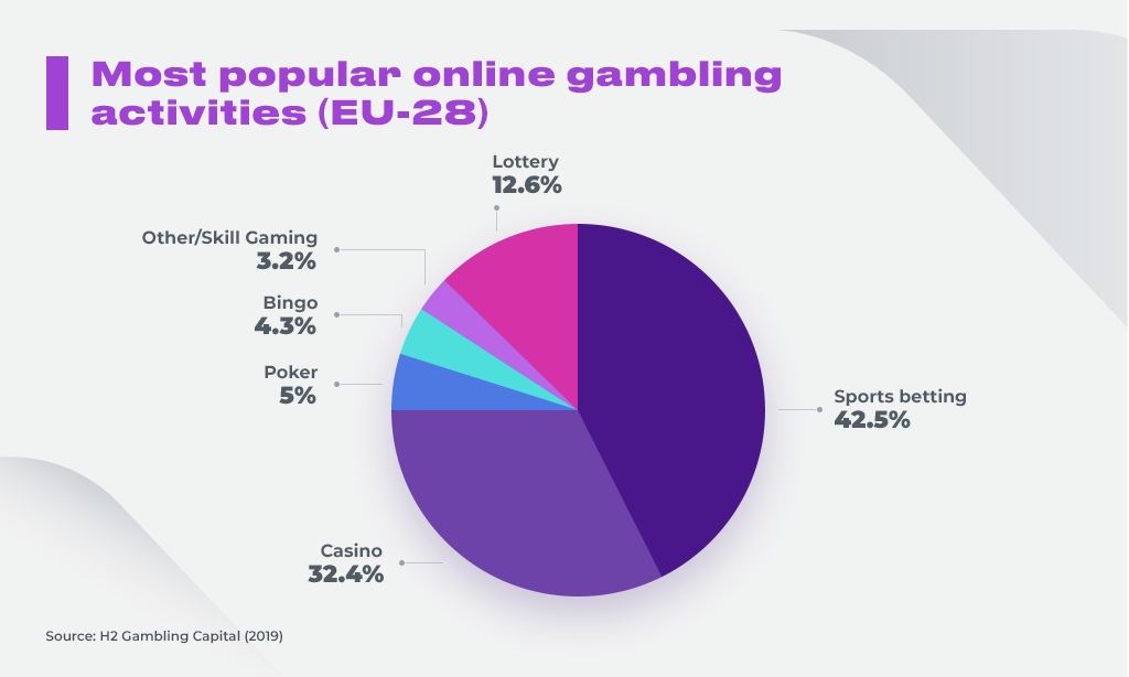 types of online gambling