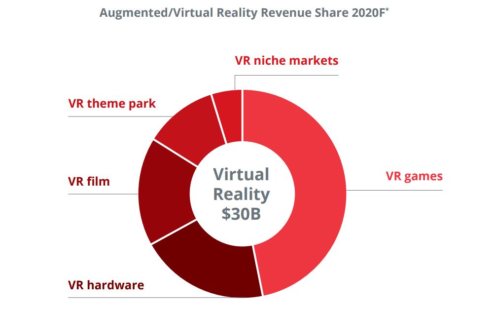 Gaming & Gambling Industry and VR Era