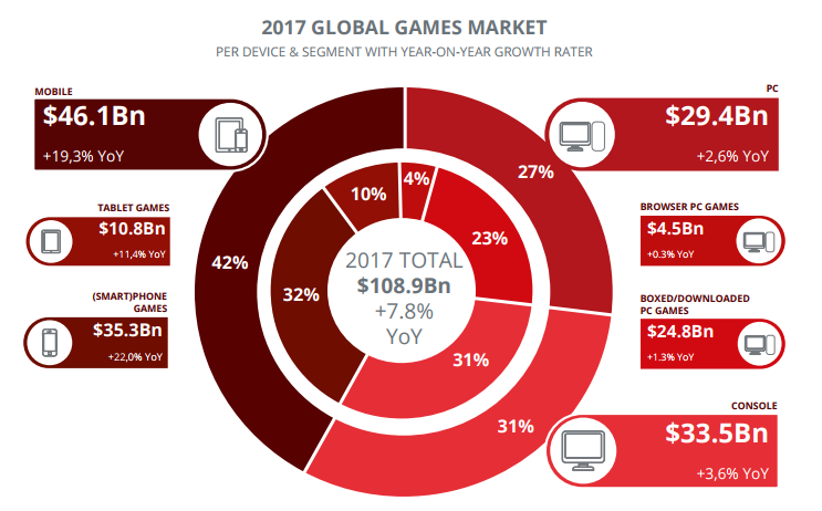 2017 global games market