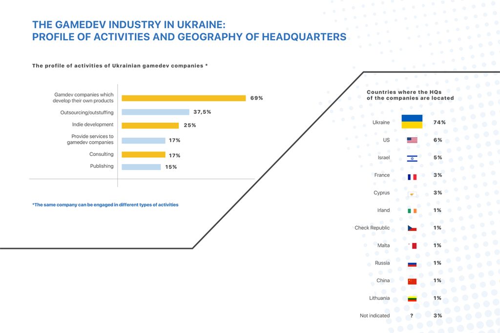gamedev industry in ukraine profile of activities and headquarters  