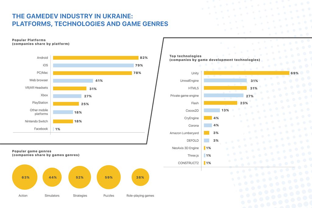 gamedev industry in ukraine_technologies_platforms_genres