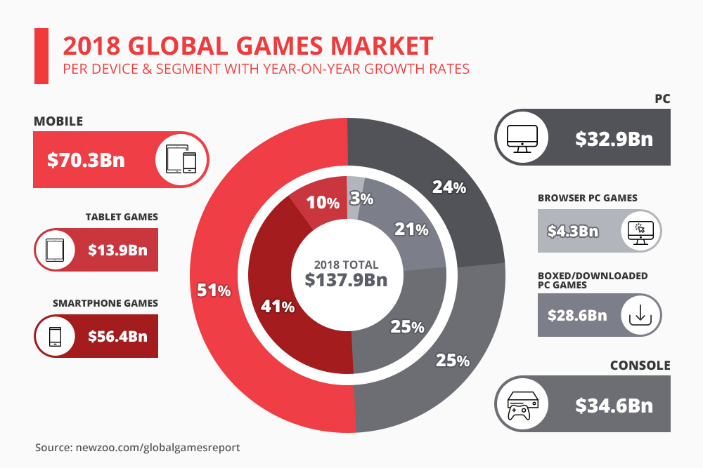 2018 global games market