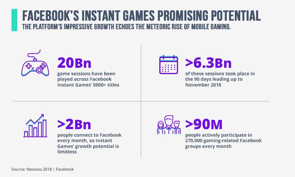 Facebook Instant Games promising potential