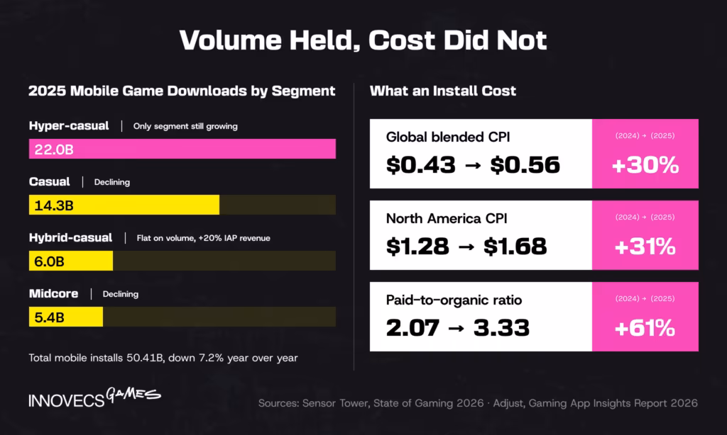 Hyper casual games led 2025 downloads while CPI rose 30%