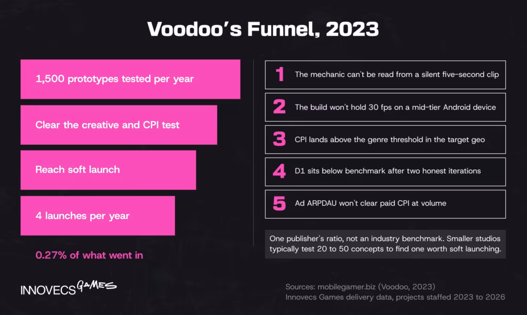 Voodoo's funnel: 1,500 prototypes a year, four launches