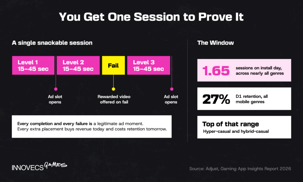 Anatomy of one hyper casual games session and its ad slots