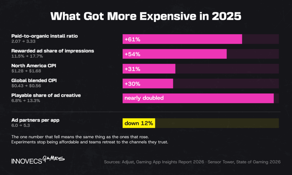 2025 user acquisition costs: CPI up 30%, paid-to-organic up 61%
