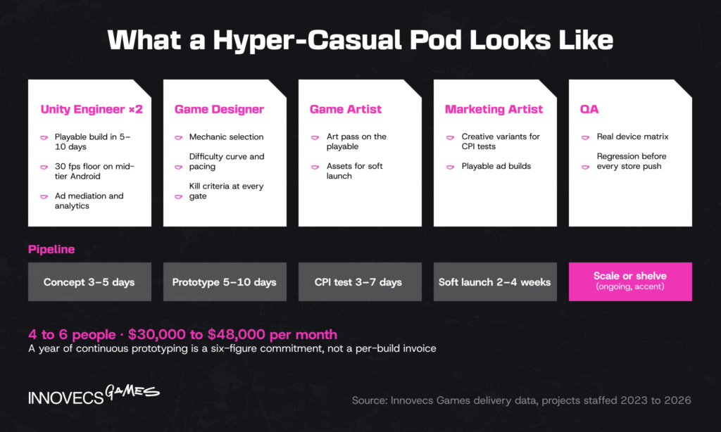 Roles in a hyper casual games development pod of four to six