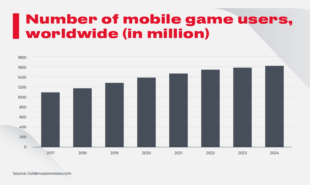 Mobile Games Users