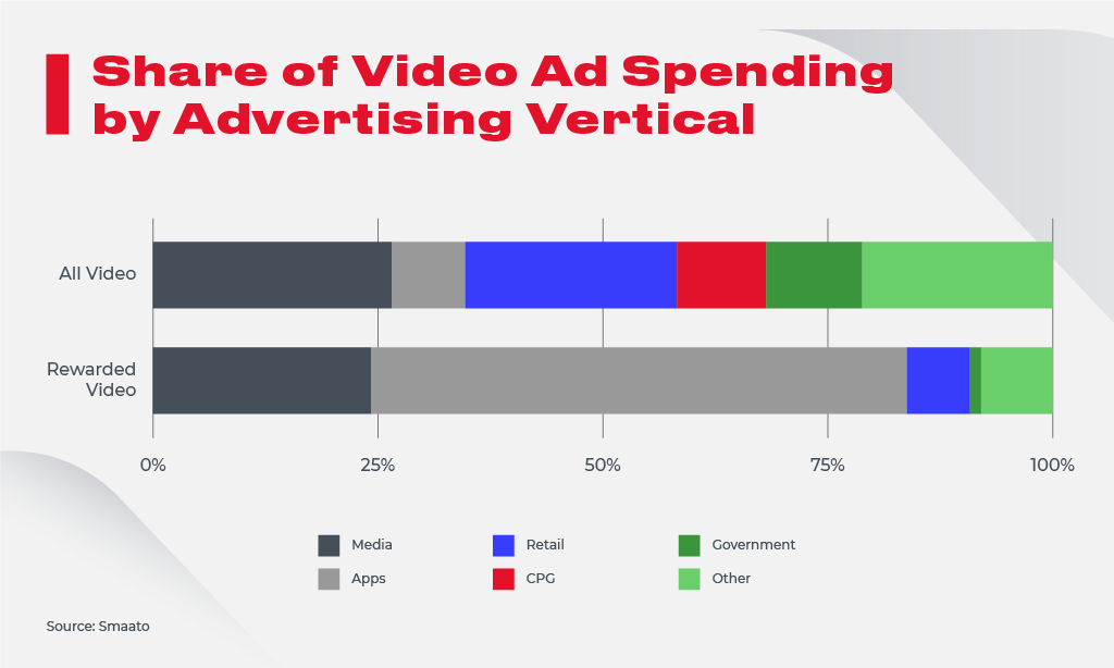 Share of Video Ad Spending by Advertising Vertical