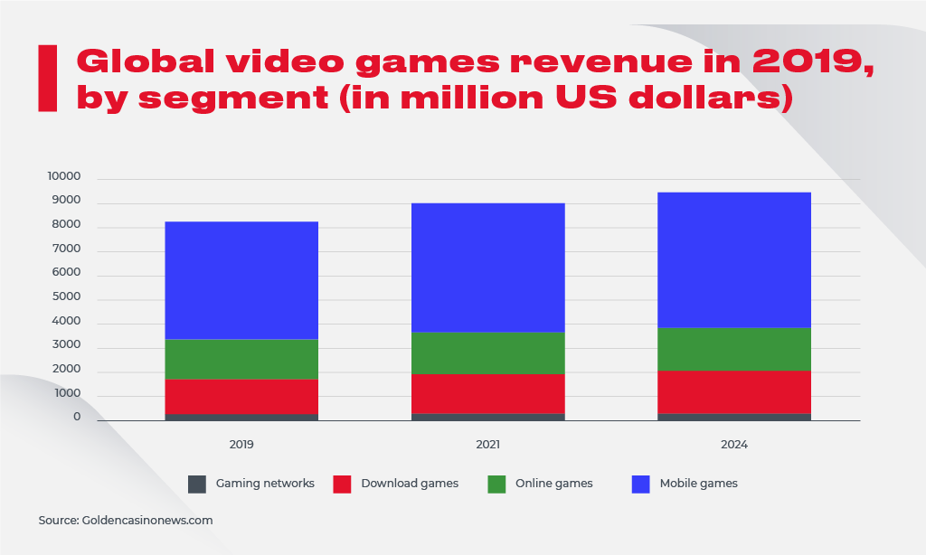 Global Video Games revenue