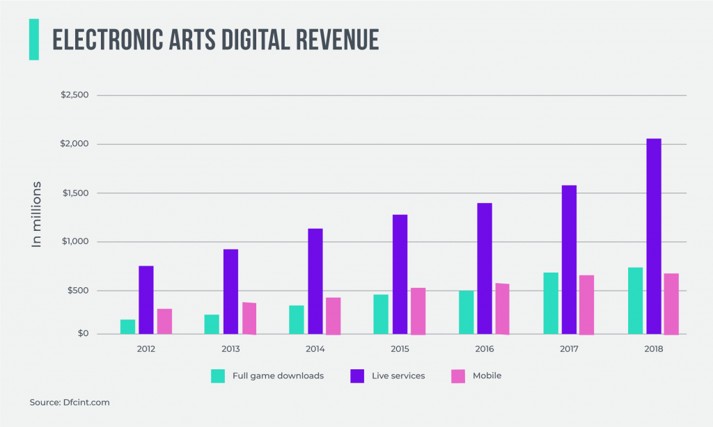 How Games As A Service Is Changing The Industry