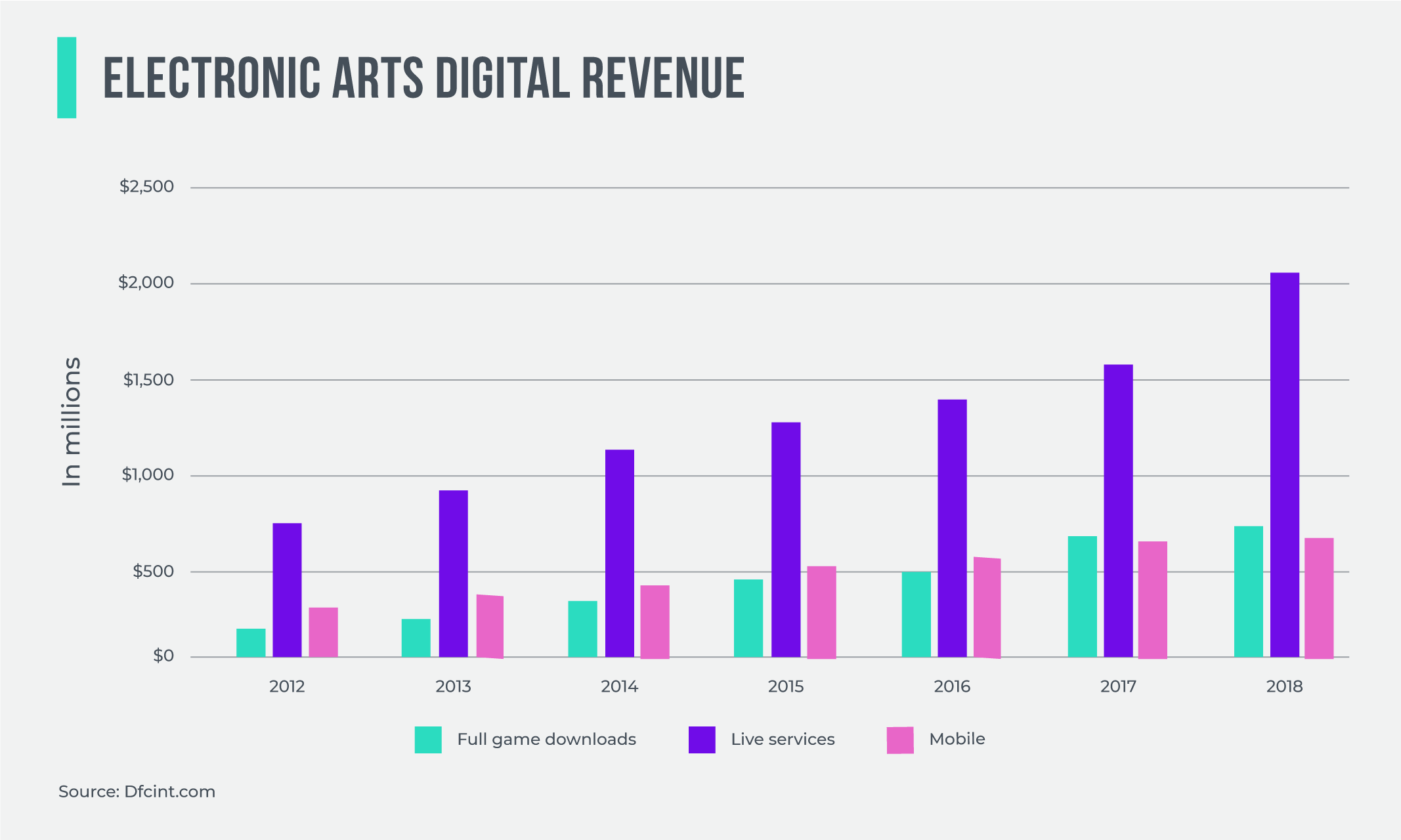 Electronic Arts Digital Revenue