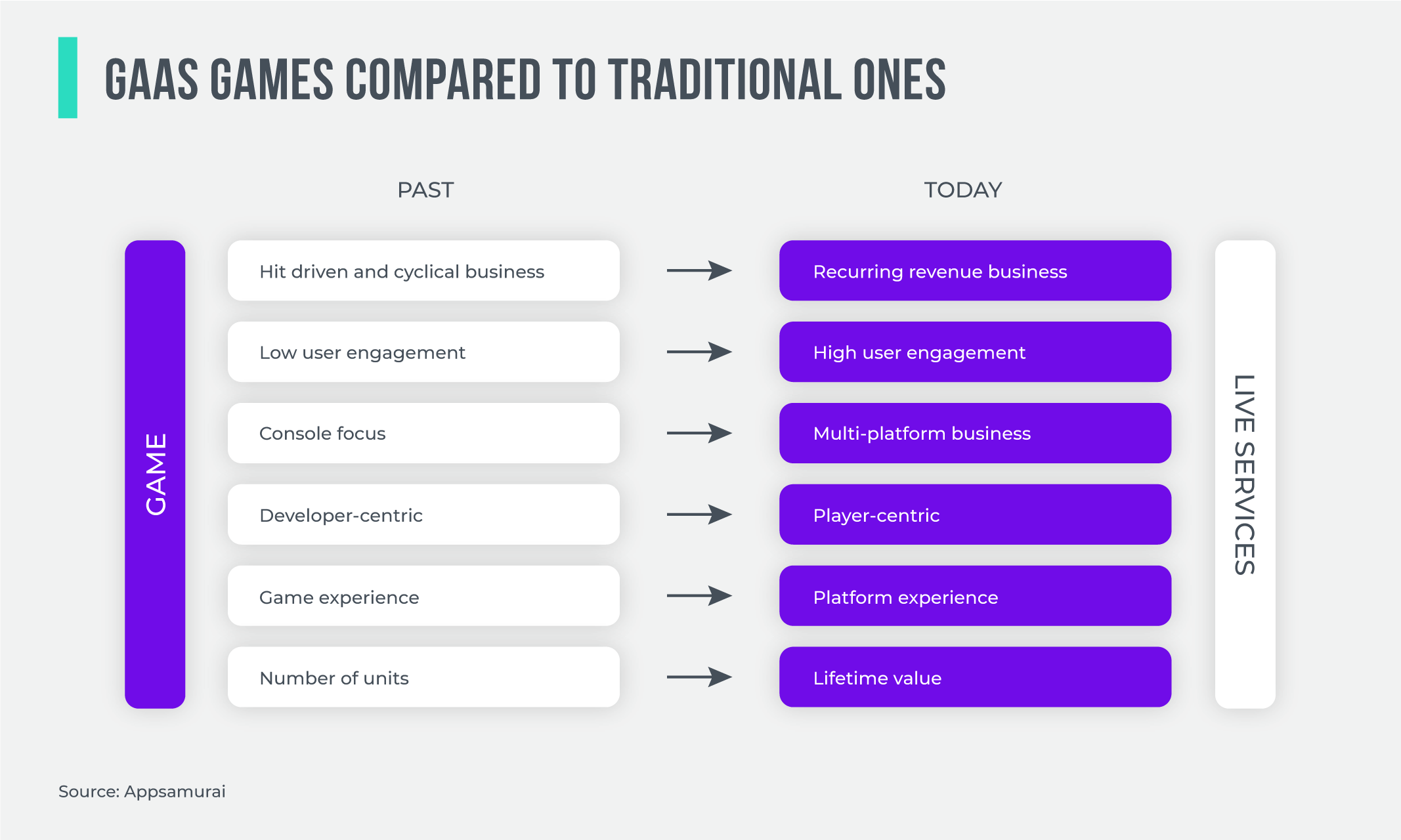 GaaS Games Compared to Traditional Ones