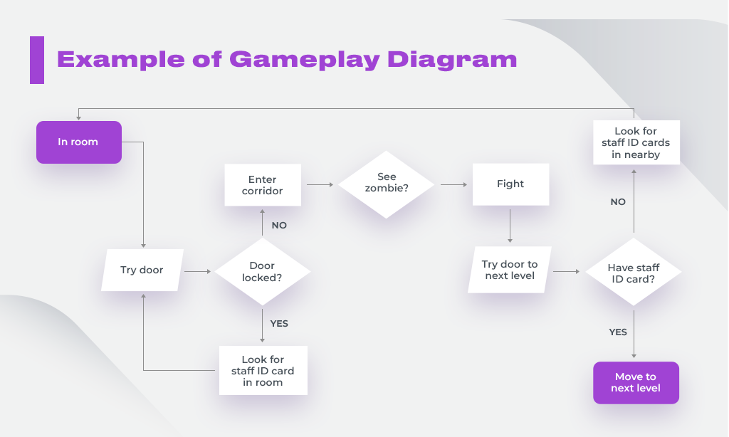 gameplay diagram