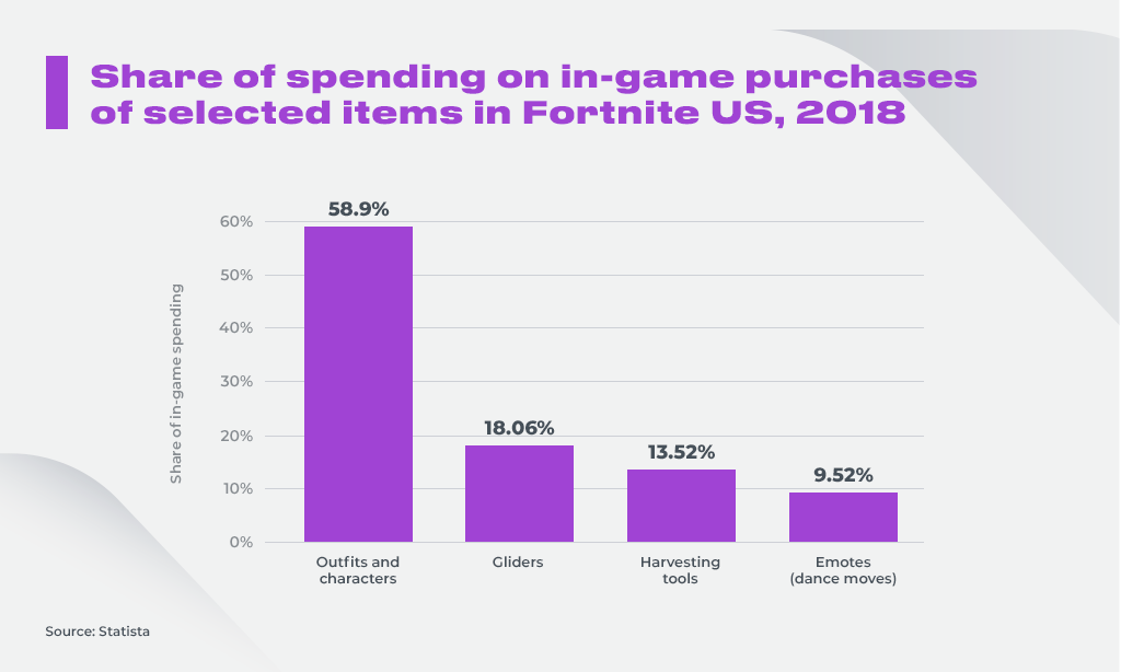 Share of spending on in-game purchases