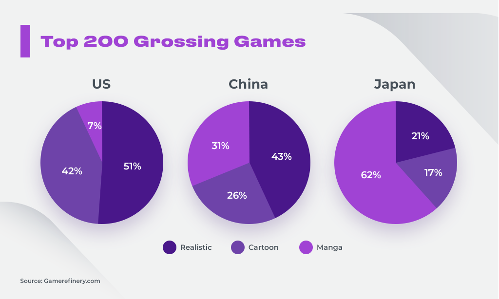 choice of art style differs in top gaming markets