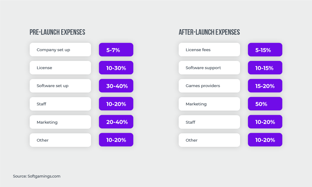 Launch expenses