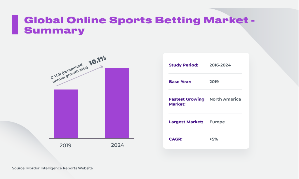 Global_Online_Sports_Betting_Market_Summary