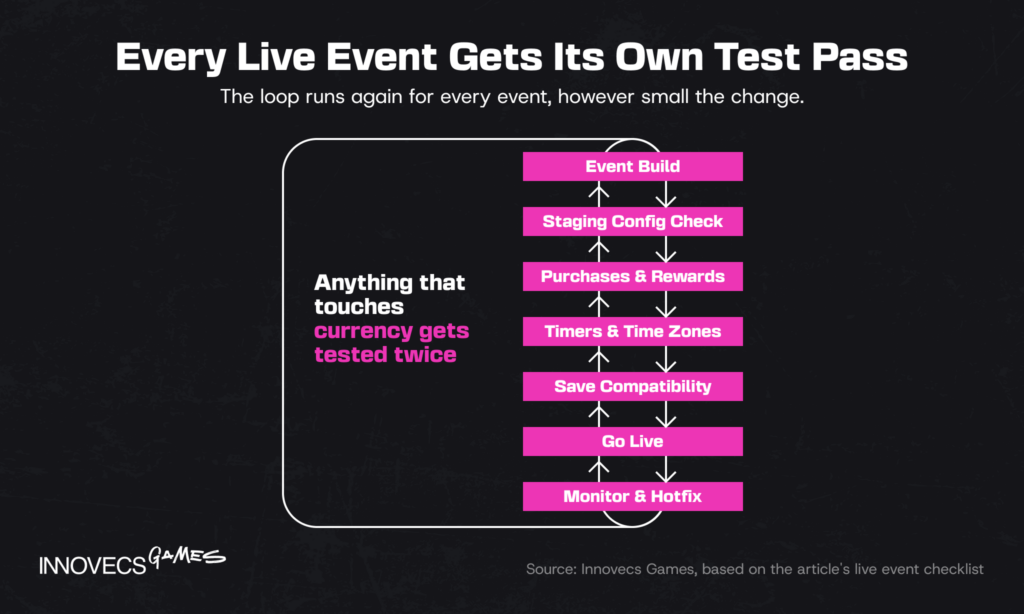 Test loop for a live game event, from build to hotfix