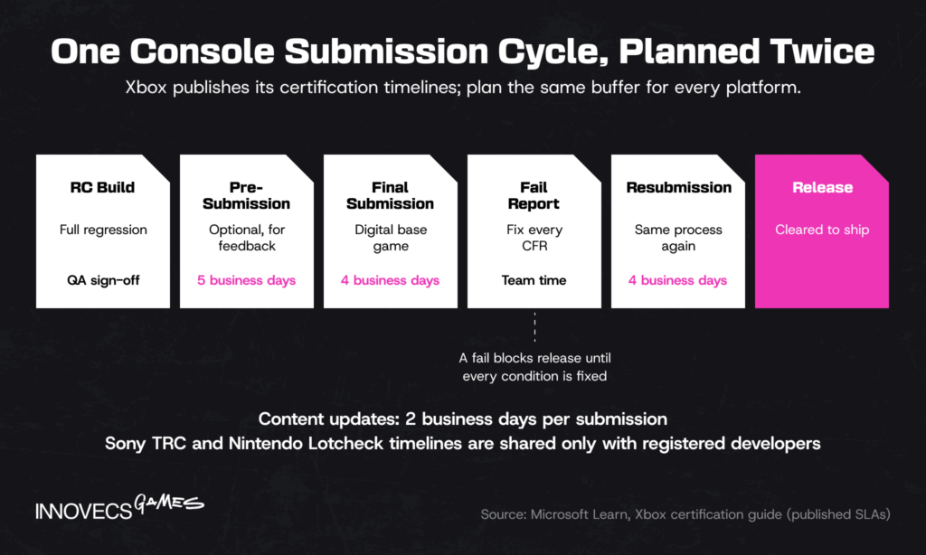 Console certification timeline with Xbox submission times