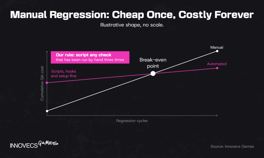 Cost of manual vs automated regression over time