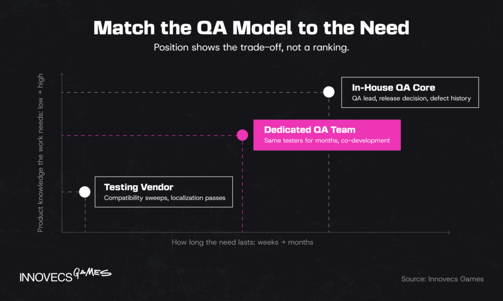 QA staffing models by duration and product knowledge