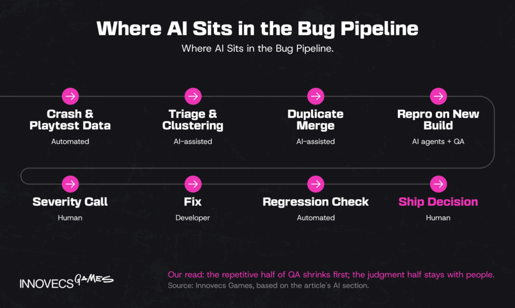 AI and human steps in the bug pipeline