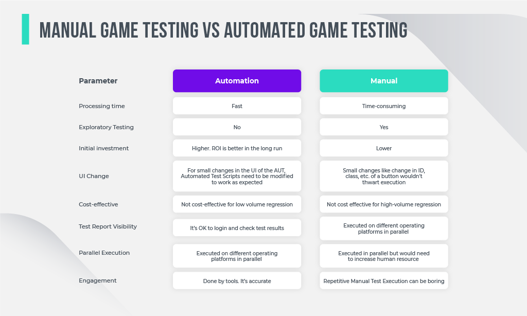 Manual Game Testing vs automated