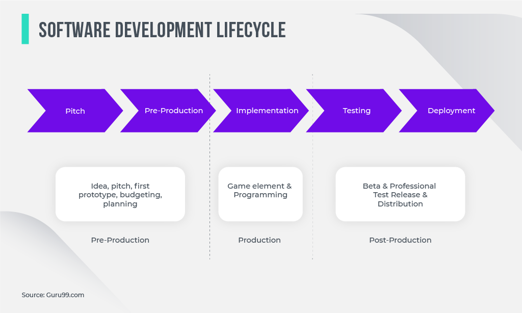 Software Development and game testing