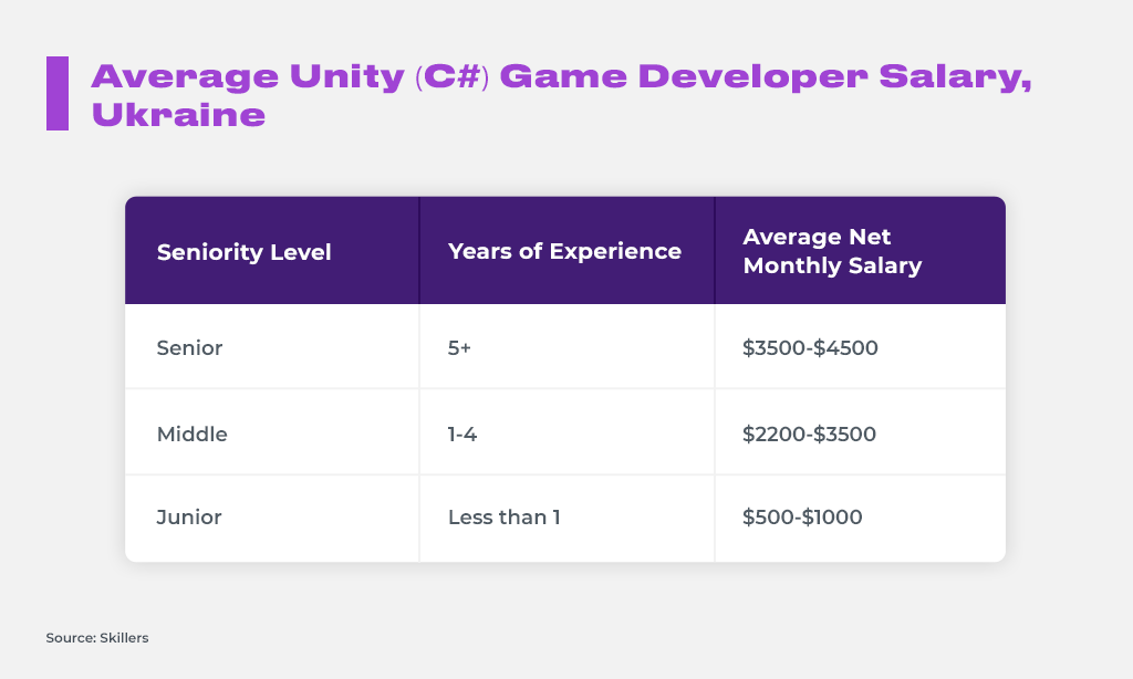 Average-Unity-Game-Developer-Salary,-Ukraine