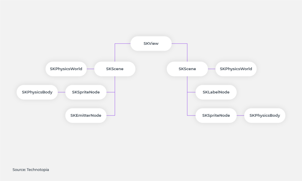 SpriteKit game hierarchy