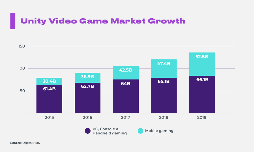 Unity-Video-Game-Market-Growth