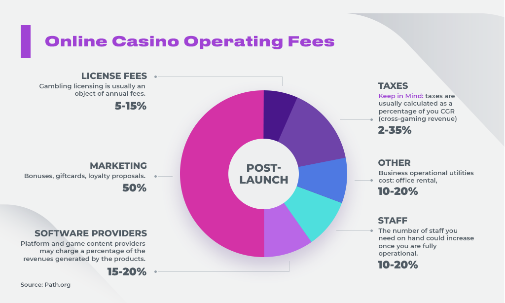 casino post launch