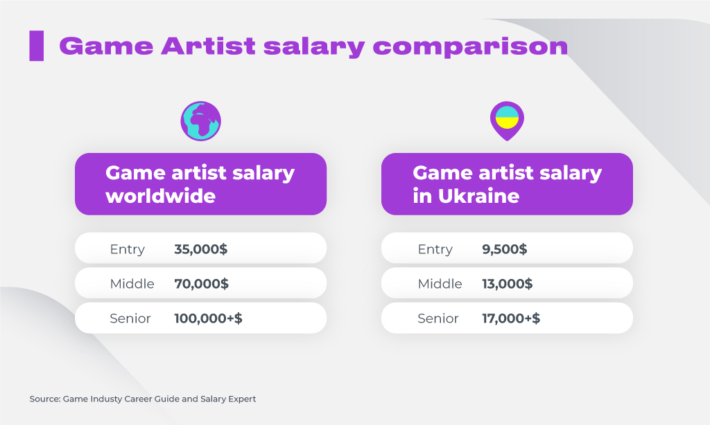 Game Artist salary comparison