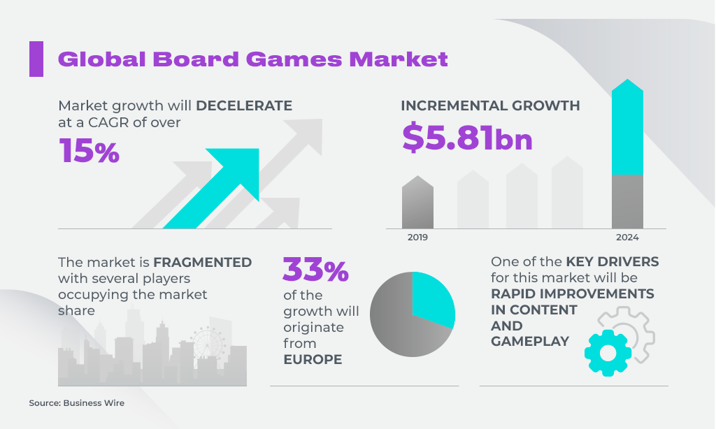 Global Board Games Market