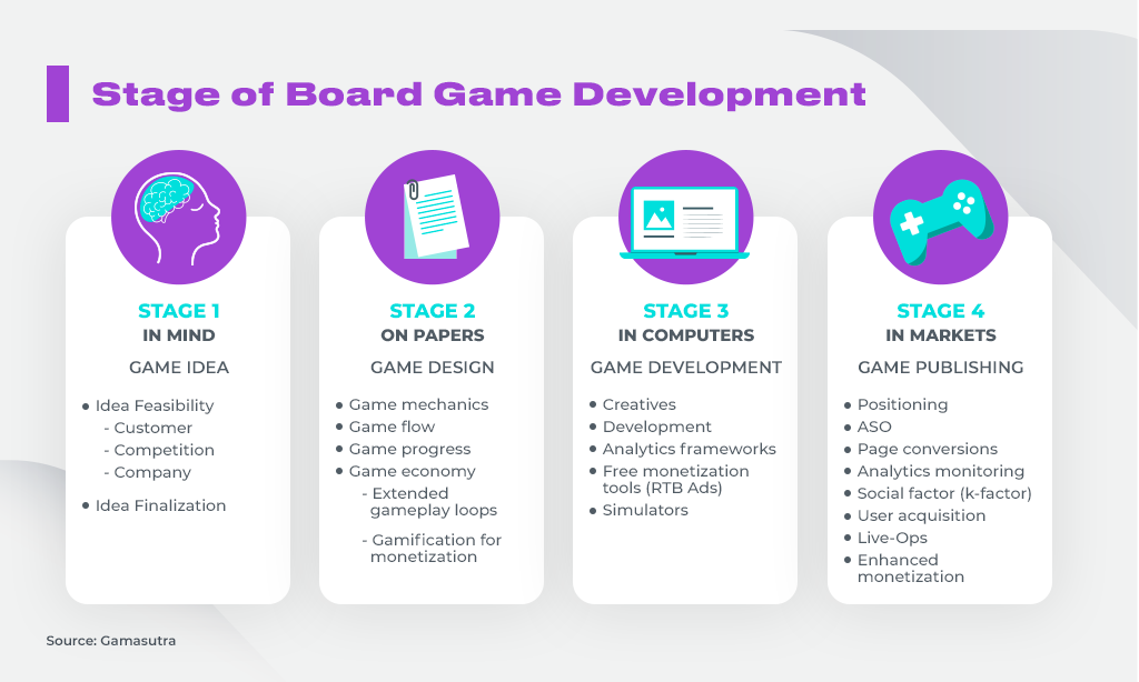 Stage of Board Game Development