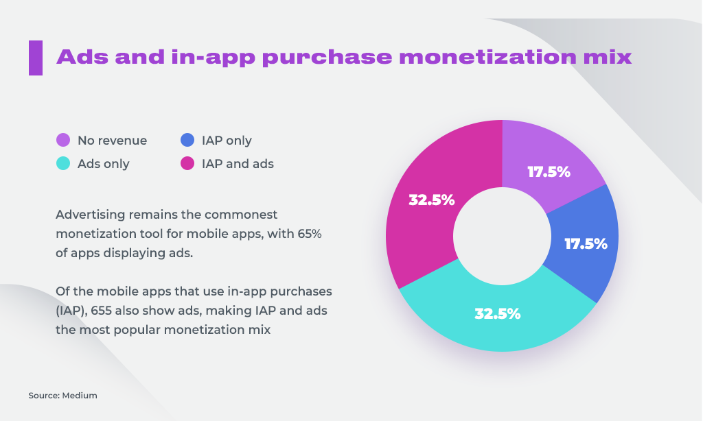 Ads and in-app purchase monetization mix