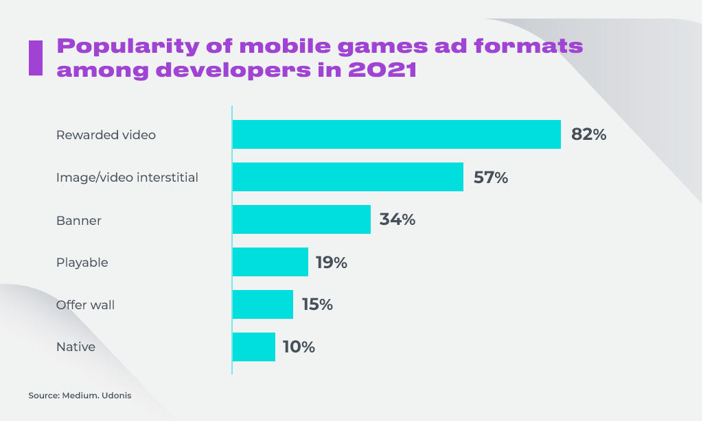 Popularity of mobile games ad formats among developers in 2021