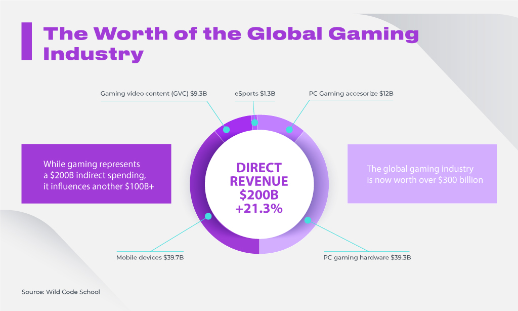 The Worth of the Global Gaming Industry