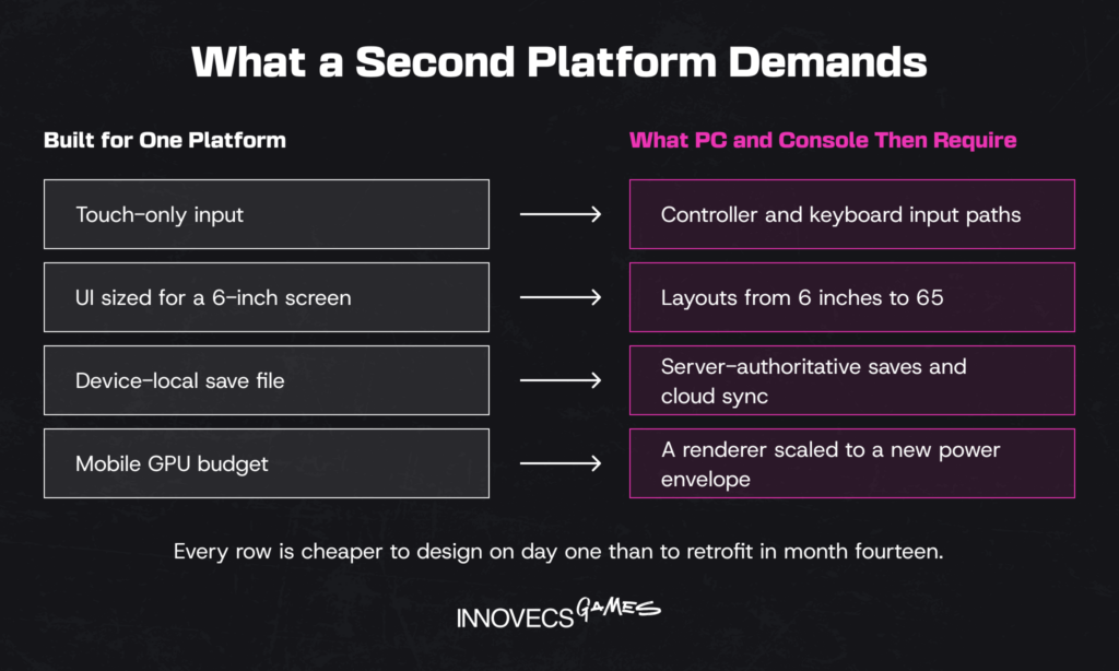 Mobile-only assumptions versus what PC and console require