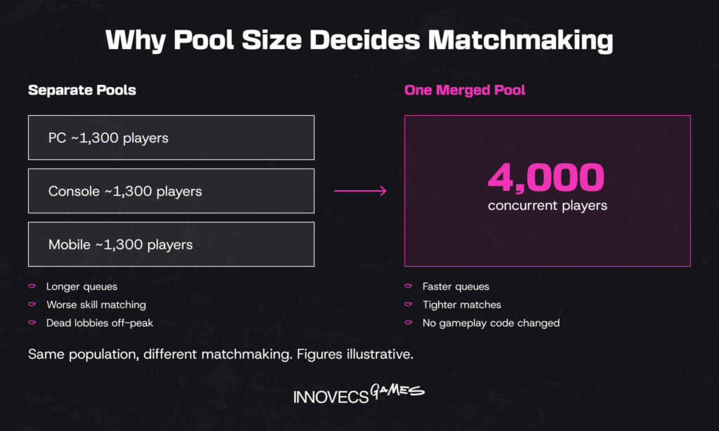 Split matchmaking pools versus one merged pool