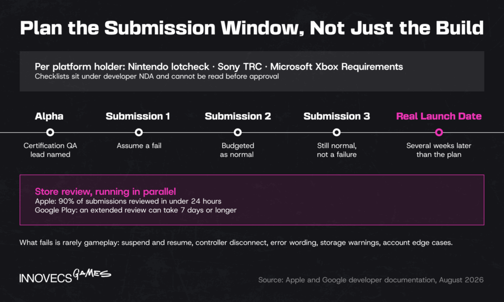Console certification timeline with store review windows