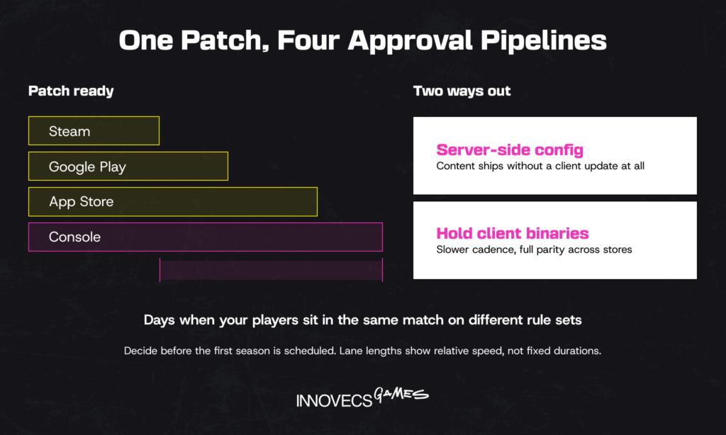 One patch, four store approval pipelines at different speeds