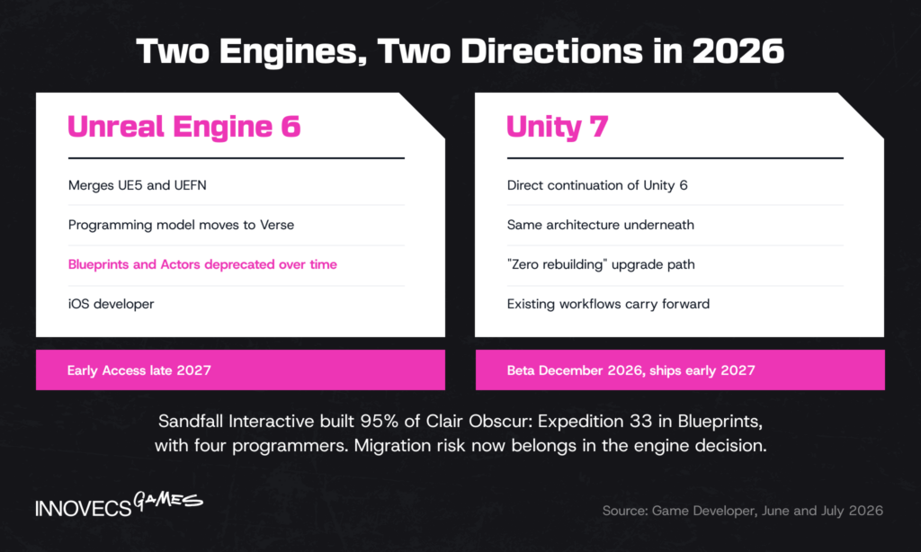 Unreal Engine 6 and Unity 7 roadmaps compared