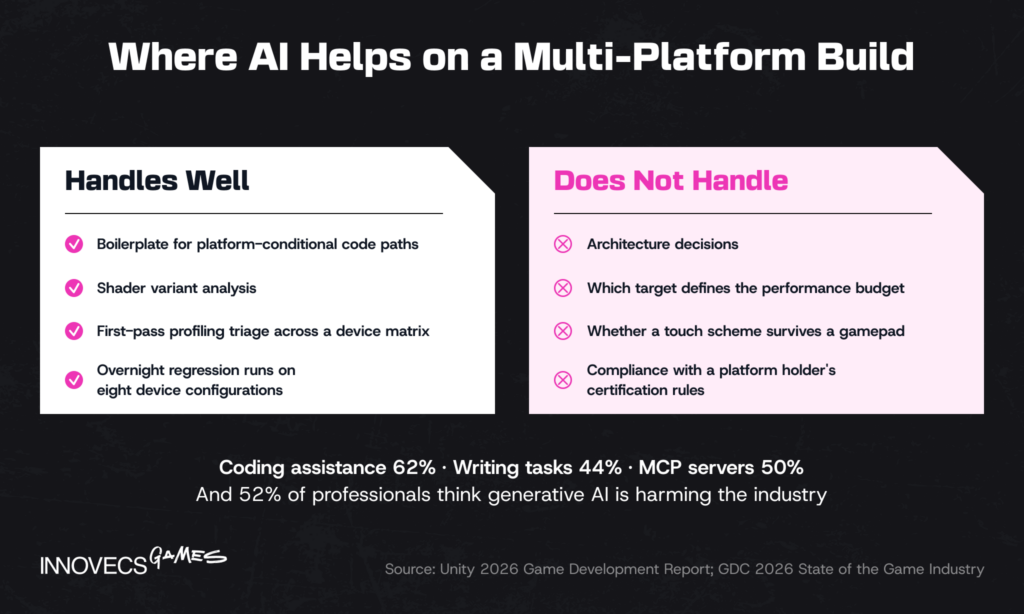 What AI handles on a multi-platform build and what it doesn't