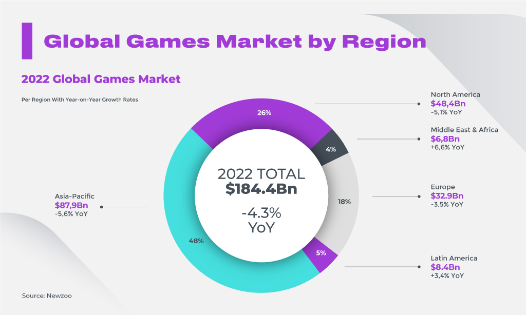 2022 video game trends + video game statistics