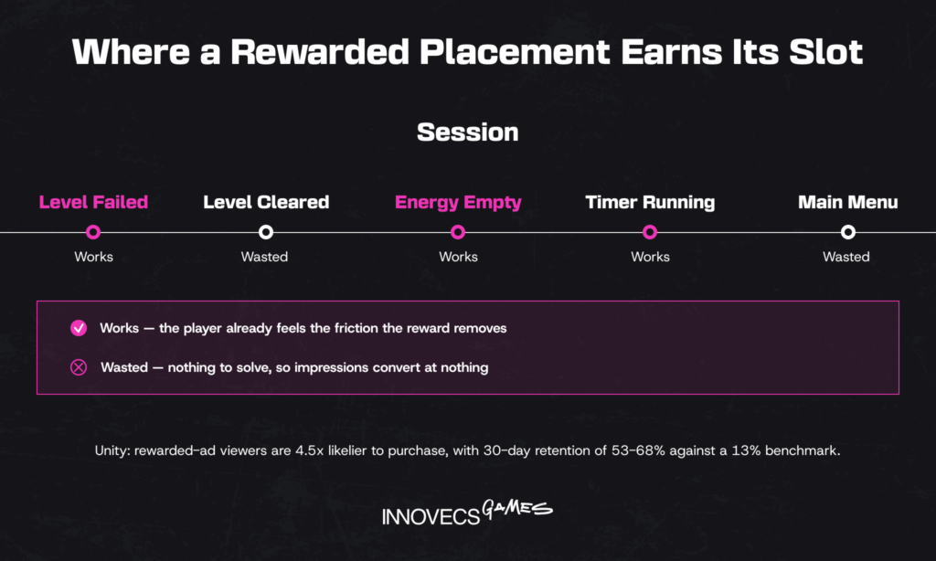 Rewarded ad placements across a game session