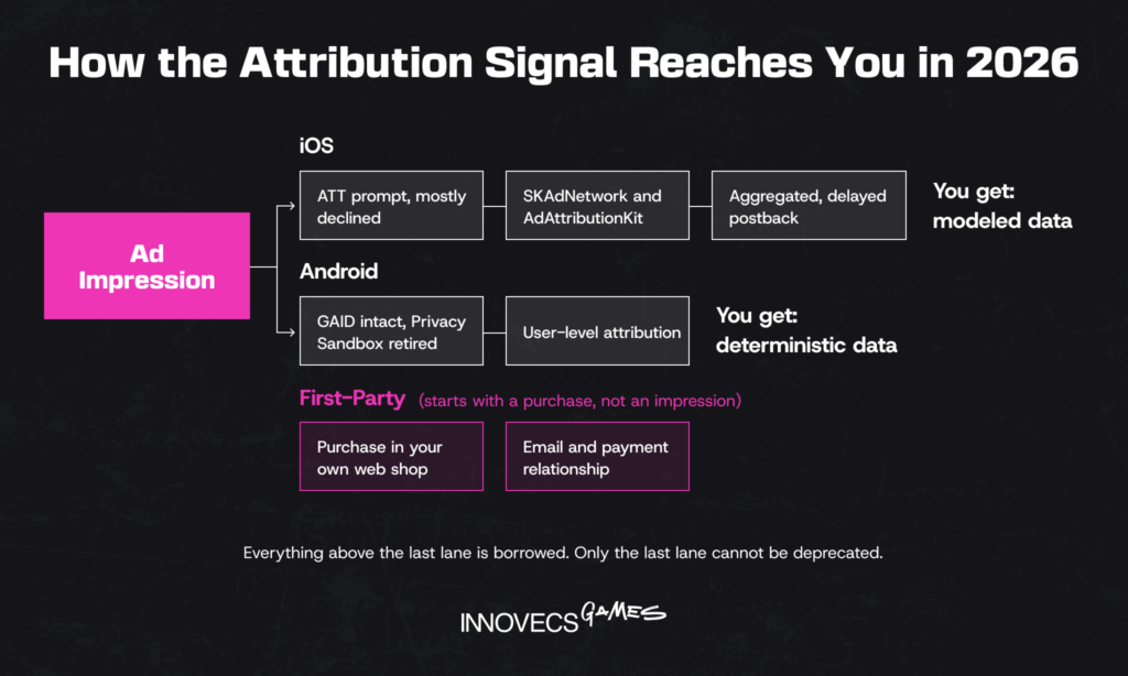 Attribution paths on iOS, Android and first-party